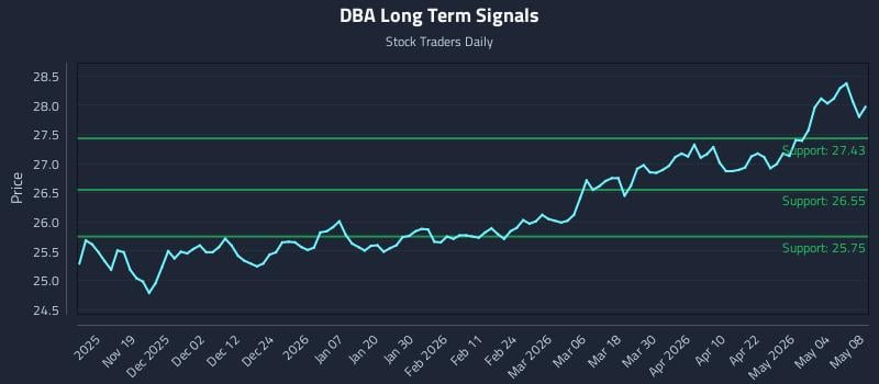 DBA Long Term Analysis for May 10 2026
