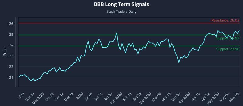 DBB Long Term Analysis for May 10 2026