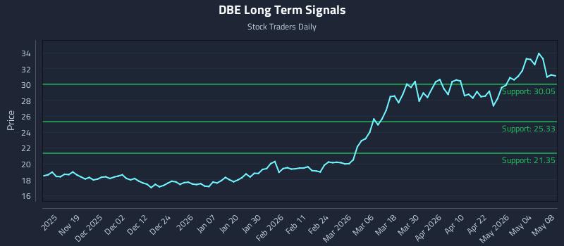 DBE Long Term Analysis for May 10 2026 DBE Long Term Analysis for May 10 2026