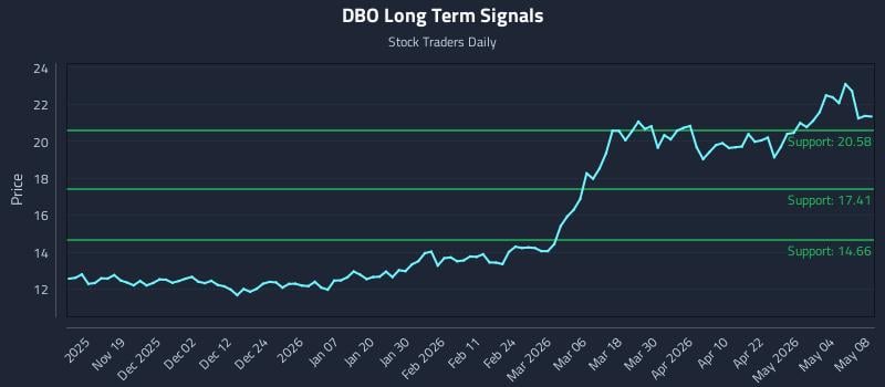 DBO Long Term Analysis for May 10 2026 DBO Long Term Analysis for May 10 2026