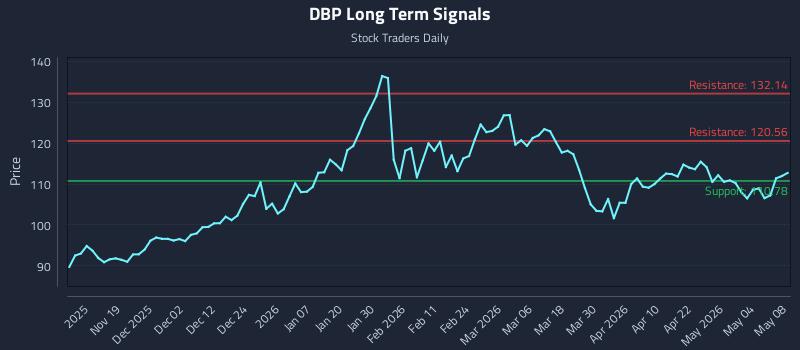 DBP Long Term Analysis for May 10 2026