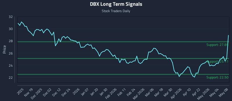 DBX Long Term Analysis for May 10 2026