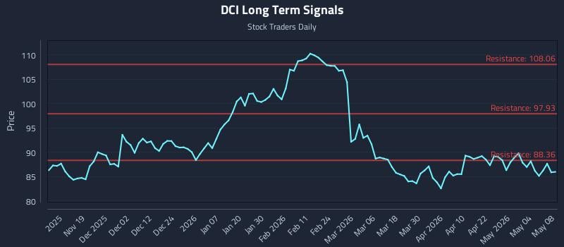 DCI Long Term Analysis for May 10 2026 DCI Long Term Analysis for May 10 2026