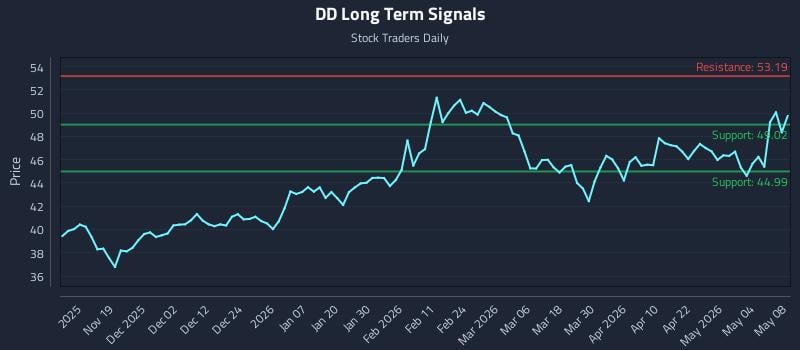DD Long Term Analysis for May 10 2026 DD Long Term Analysis for May 10 2026