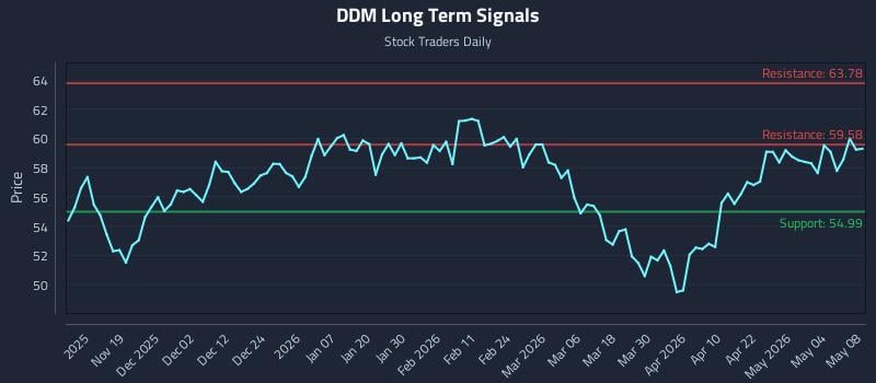 DDM Long Term Analysis for May 10 2026