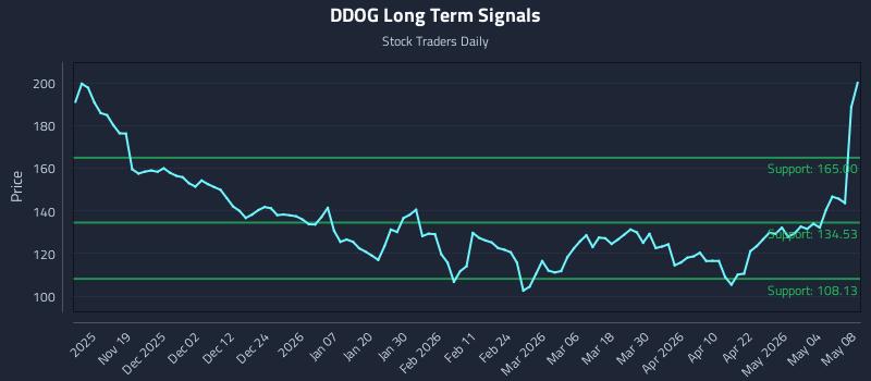 DDOG Long Term Analysis for May 10 2026