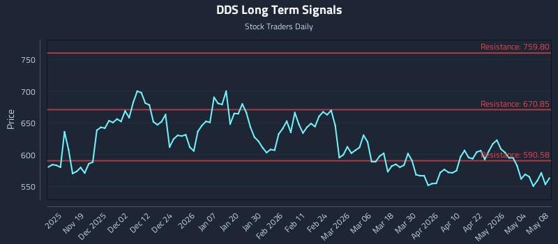 DDS Long Term Analysis for May 10 2026
