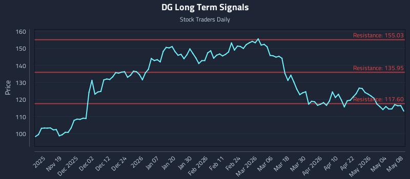 DG Long Term Analysis for May 10 2026