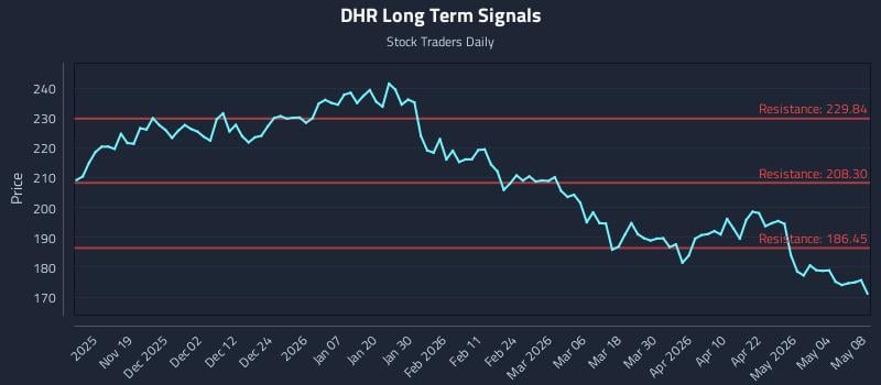 DHR Long Term Analysis for May 10 2026