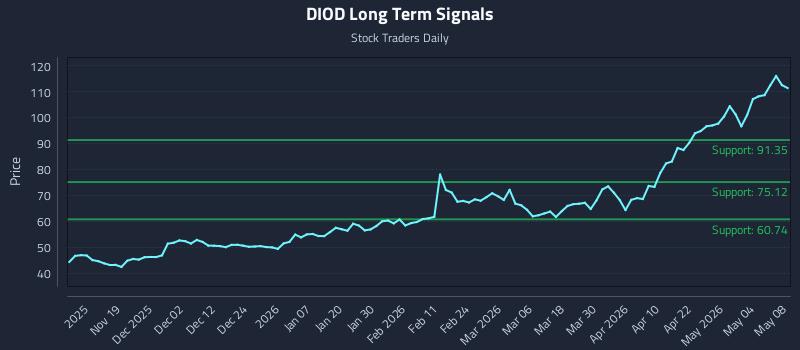 DIOD Long Term Analysis for May 10 2026