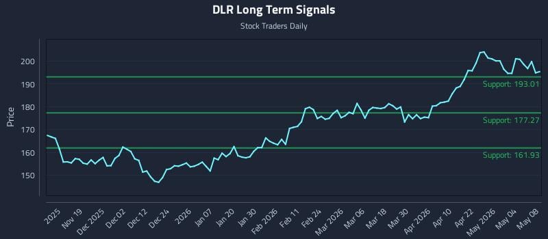 DLR Long Term Analysis for May 10 2026