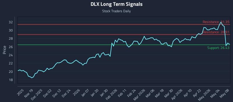 DLX Long Term Analysis for May 10 2026