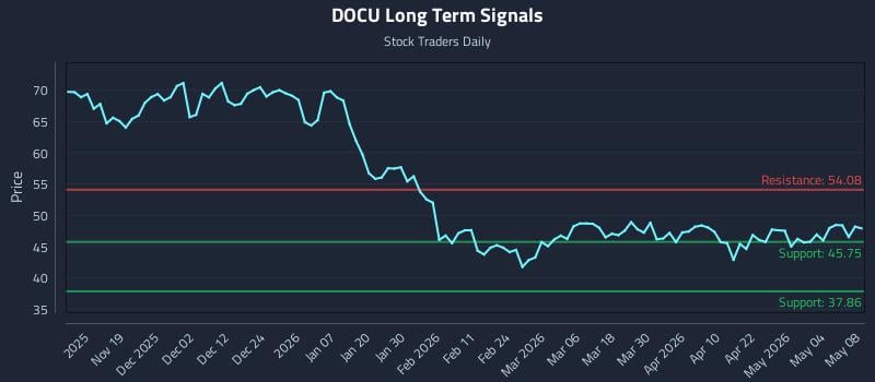 DOCU Long Term Analysis for May 10 2026