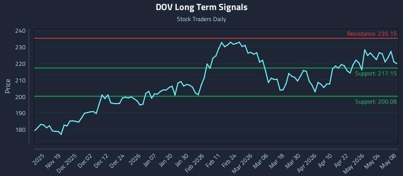DOV Long Term Analysis for May 10 2026 DOV Long Term Analysis for May 10 2026