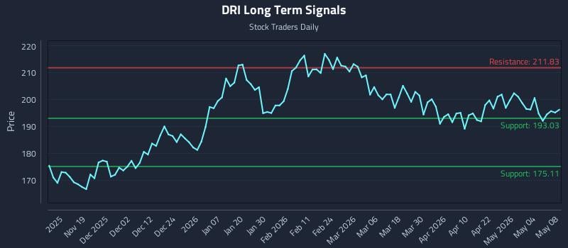 DRI Long Term Analysis for May 10 2026