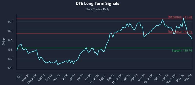 DTE Long Term Analysis for May 10 2026