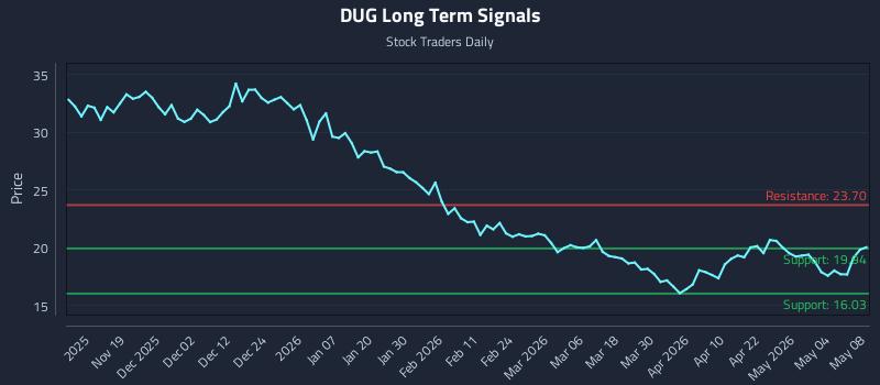 DUG Long Term Analysis for May 10 2026