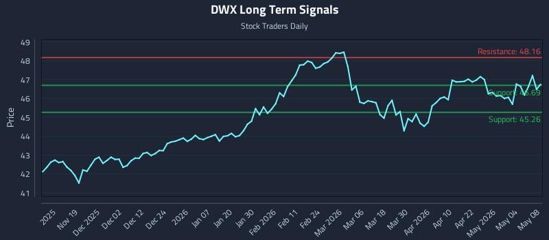 DWX Long Term Analysis for May 10 2026
