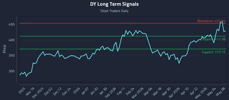 DY Long Term Analysis for May 10 2026 DY Long Term Analysis for May 10 2026