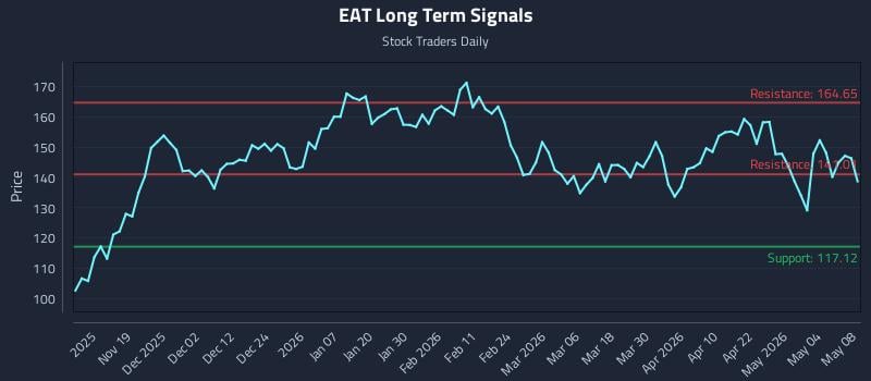 EAT Long Term Analysis for May 10 2026