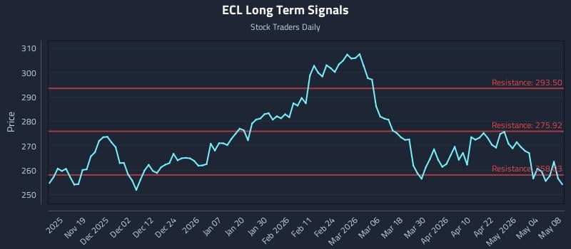 ECL Long Term Analysis for May 10 2026 ECL Long Term Analysis for May 10 2026
