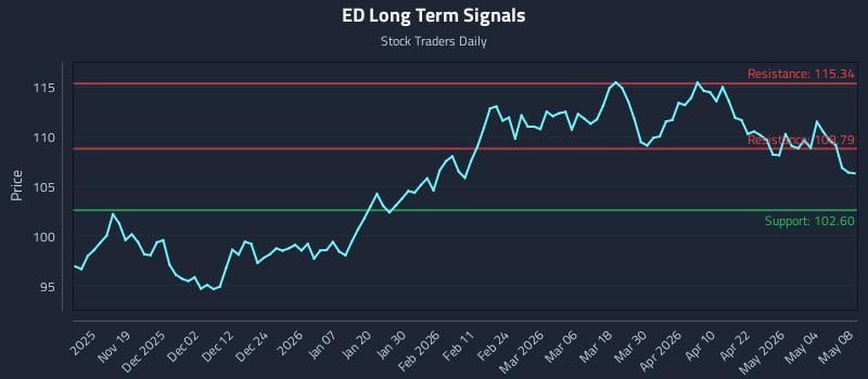 ED Long Term Analysis for May 10 2026