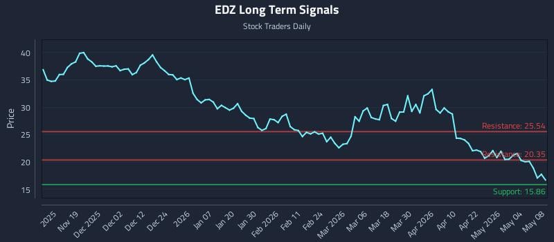 EDZ Long Term Analysis for May 10 2026