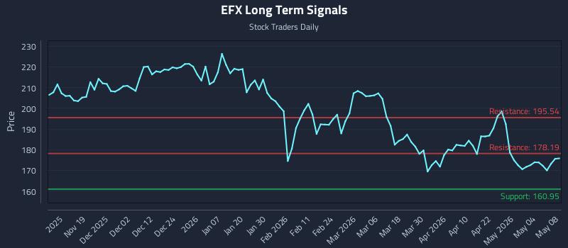 EFX Long Term Analysis for May 10 2026 EFX Long Term Analysis for May 10 2026