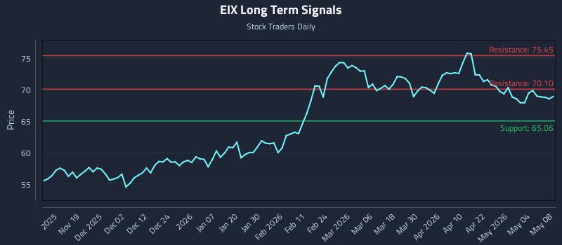 EIX Long Term Analysis for May 10 2026