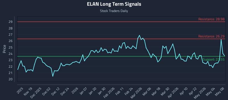 ELAN Long Term Analysis for May 10 2026 ELAN Long Term Analysis for May 10 2026