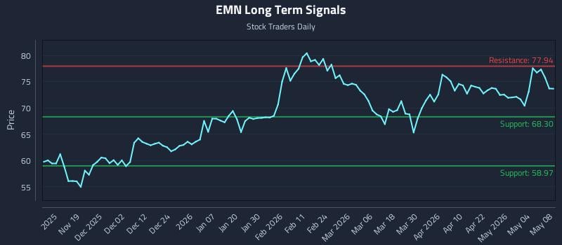 EMN Long Term Analysis for May 10 2026 EMN Long Term Analysis for May 10 2026