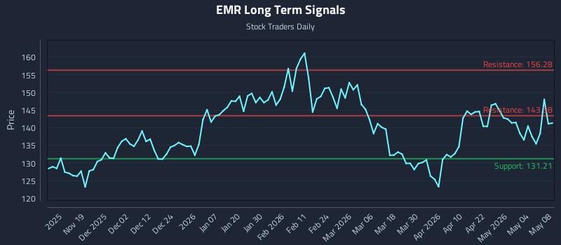 EMR Long Term Analysis for May 10 2026