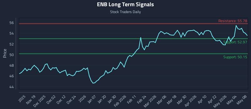 ENB Long Term Analysis for May 10 2026