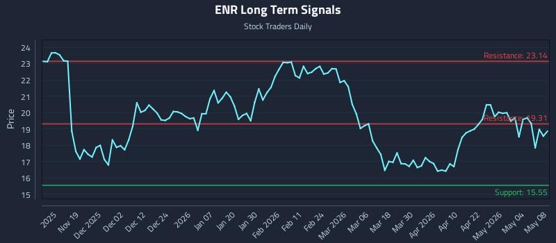 ENR Long Term Analysis for May 10 2026