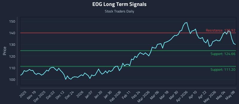 EOG Long Term Analysis for May 10 2026
