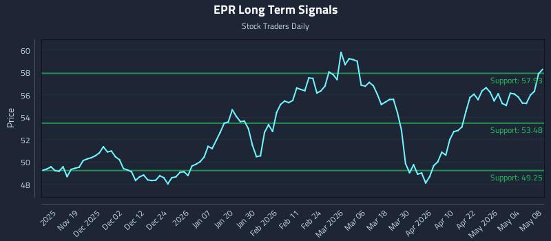 EPR Long Term Analysis for May 10 2026 EPR Long Term Analysis for May 10 2026