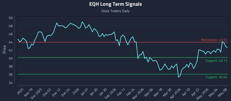 EQH Long Term Analysis for May 10 2026