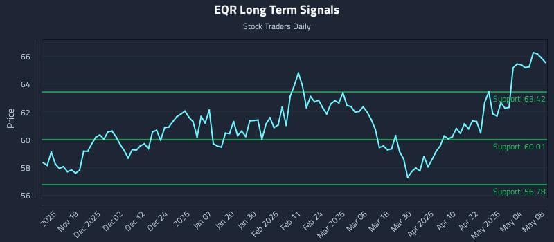 EQR Long Term Analysis for May 10 2026
