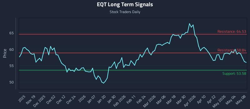 EQT Long Term Analysis for May 10 2026