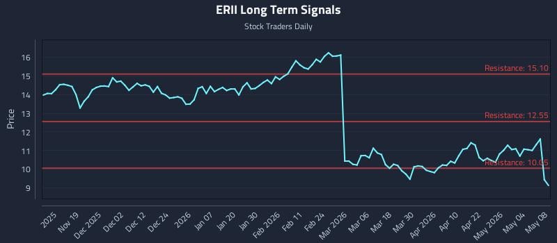 ERII Long Term Analysis for May 10 2026