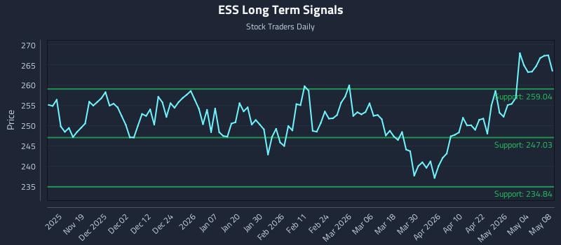 ESS Long Term Analysis for May 10 2026