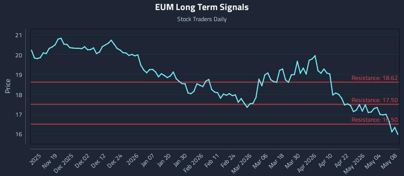 EUM Long Term Analysis for May 10 2026 EUM Long Term Analysis for May 10 2026