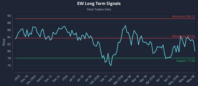 EW Long Term Analysis for May 10 2026