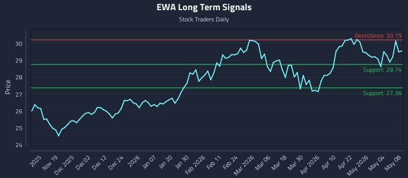 EWA Long Term Analysis for May 10 2026
