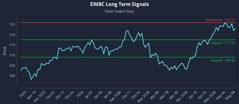 EWBC Long Term Analysis for May 10 2026