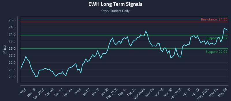 EWH Long Term Analysis for May 10 2026 EWH Long Term Analysis for May 10 2026
