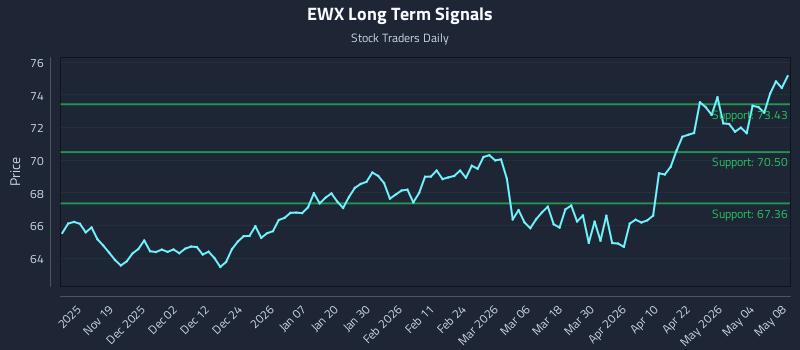 EWX Long Term Analysis for May 10 2026