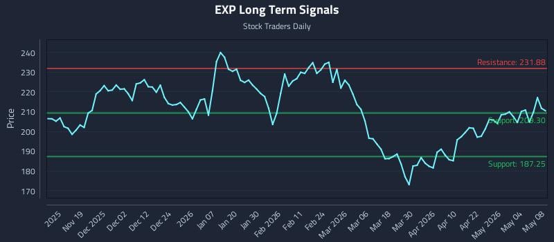 EXP Long Term Analysis for May 10 2026