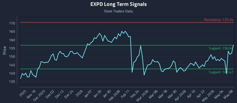 EXPD Long Term Analysis for May 10 2026