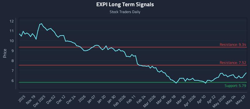 EXPI Long Term Analysis for May 10 2026